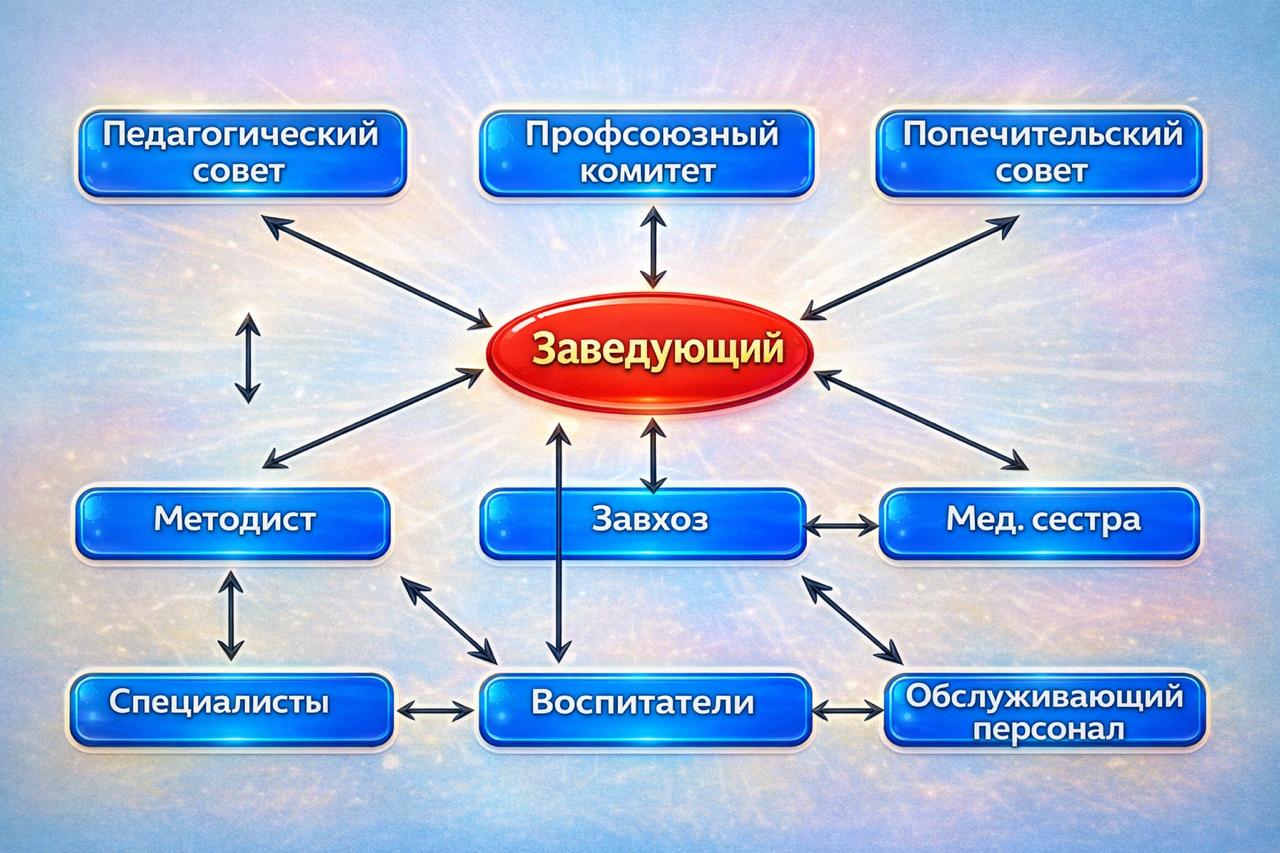 структура образования организации